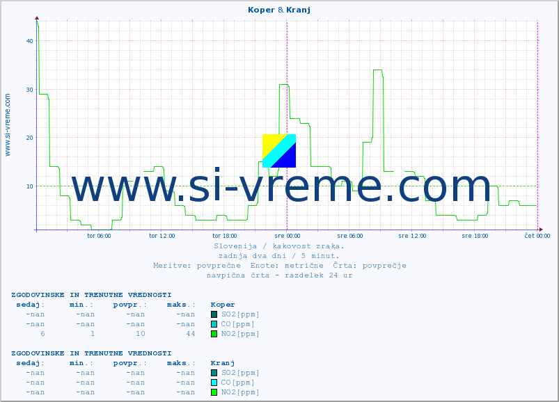 POVPREČJE :: Koper & Kranj :: SO2 | CO | O3 | NO2 :: zadnja dva dni / 5 minut.