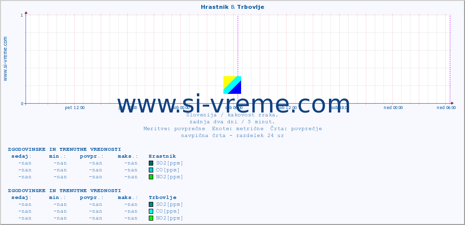 POVPREČJE :: Hrastnik & Trbovlje :: SO2 | CO | O3 | NO2 :: zadnja dva dni / 5 minut.