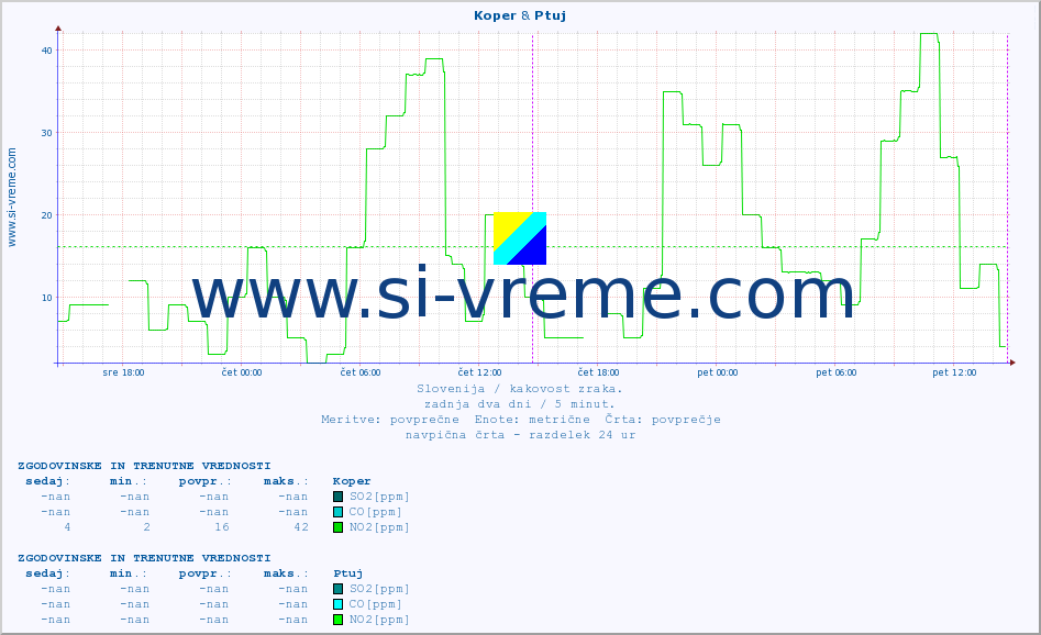 POVPREČJE :: Koper & Ptuj :: SO2 | CO | O3 | NO2 :: zadnja dva dni / 5 minut.