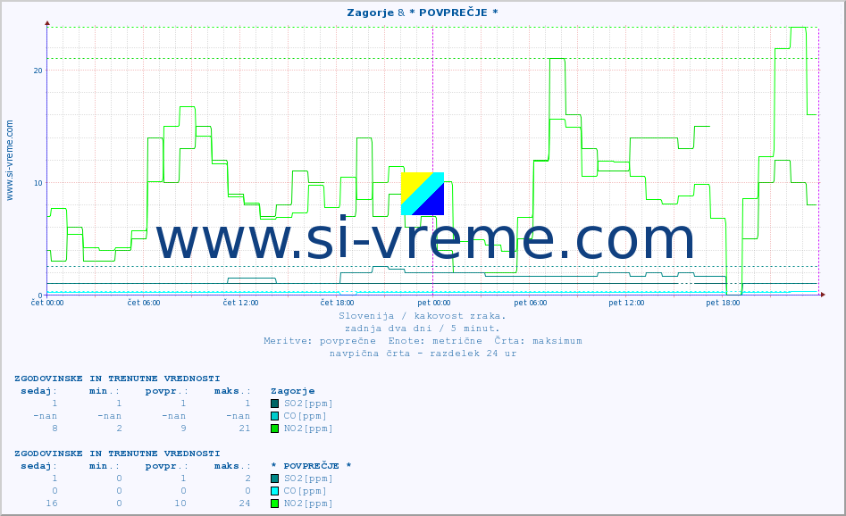 POVPREČJE :: Zagorje & * POVPREČJE * :: SO2 | CO | O3 | NO2 :: zadnja dva dni / 5 minut.