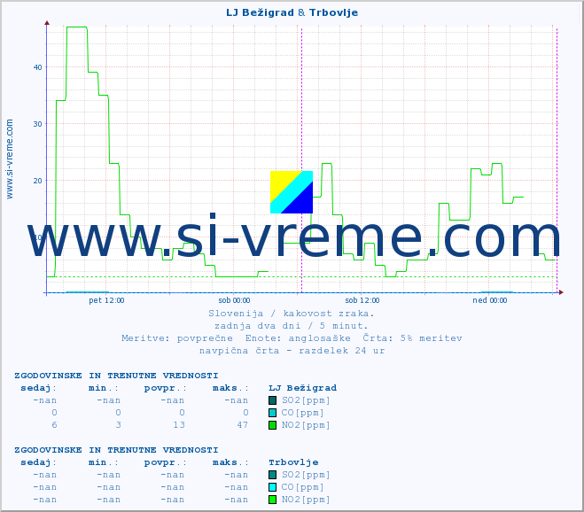 POVPREČJE :: LJ Bežigrad & Trbovlje :: SO2 | CO | O3 | NO2 :: zadnja dva dni / 5 minut.