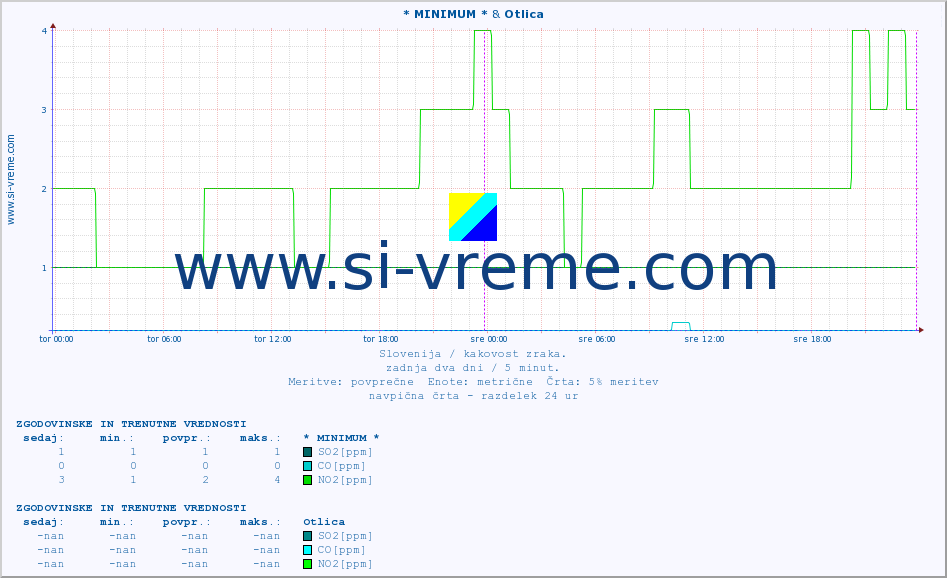 POVPREČJE :: * MINIMUM * & Otlica :: SO2 | CO | O3 | NO2 :: zadnja dva dni / 5 minut.