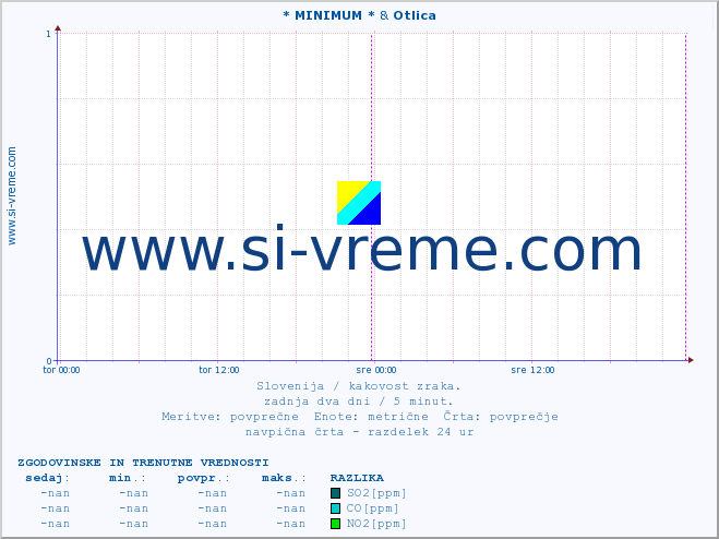 POVPREČJE :: * MINIMUM * & Otlica :: SO2 | CO | O3 | NO2 :: zadnja dva dni / 5 minut.