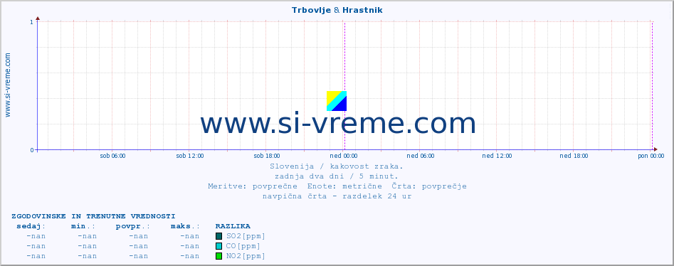 POVPREČJE :: Trbovlje & Hrastnik :: SO2 | CO | O3 | NO2 :: zadnja dva dni / 5 minut.