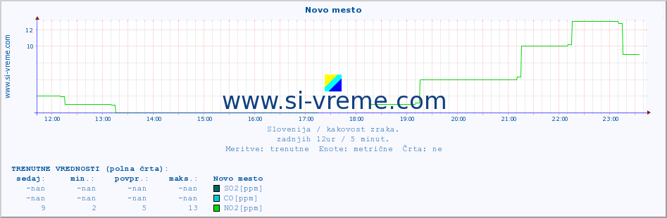 POVPREČJE :: Novo mesto :: SO2 | CO | O3 | NO2 :: zadnji dan / 5 minut.