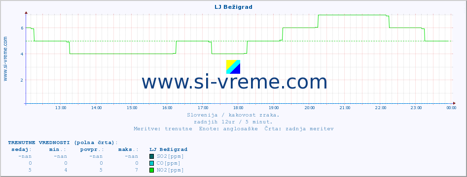 POVPREČJE :: LJ Bežigrad :: SO2 | CO | O3 | NO2 :: zadnji dan / 5 minut.