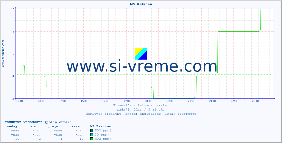 POVPREČJE :: MS Rakičan :: SO2 | CO | O3 | NO2 :: zadnji dan / 5 minut.