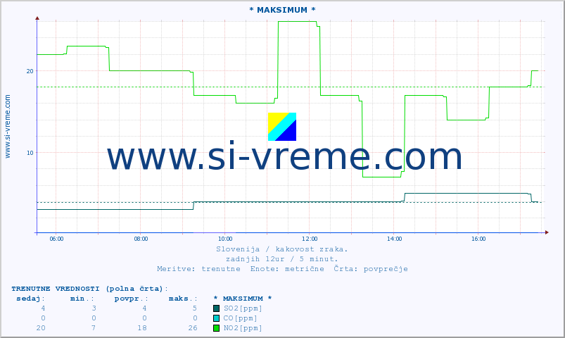 POVPREČJE :: * MAKSIMUM * :: SO2 | CO | O3 | NO2 :: zadnji dan / 5 minut.