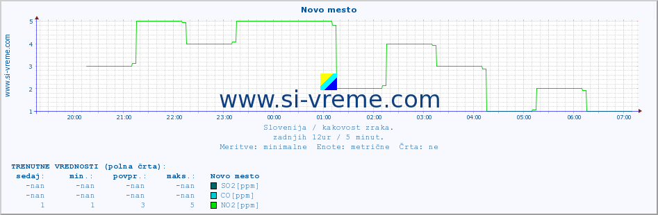 POVPREČJE :: Novo mesto :: SO2 | CO | O3 | NO2 :: zadnji dan / 5 minut.