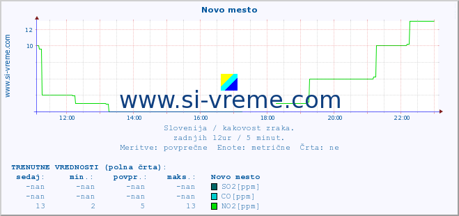 POVPREČJE :: Novo mesto :: SO2 | CO | O3 | NO2 :: zadnji dan / 5 minut.