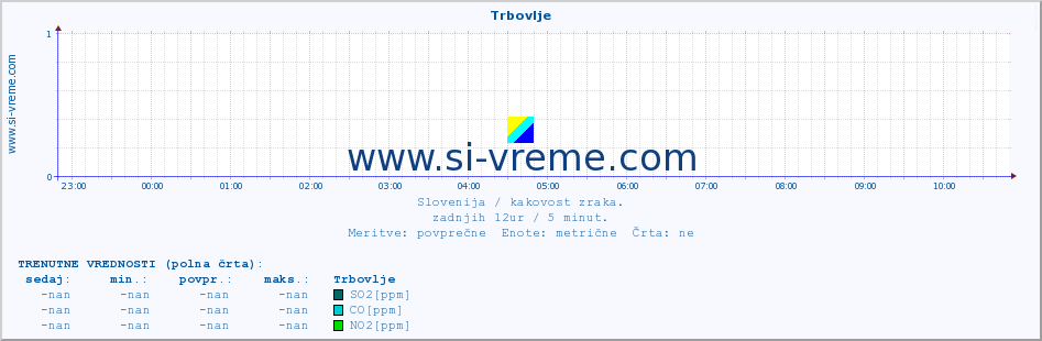 POVPREČJE :: Trbovlje :: SO2 | CO | O3 | NO2 :: zadnji dan / 5 minut.