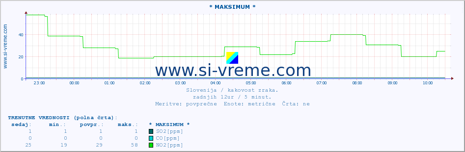 POVPREČJE :: * MAKSIMUM * :: SO2 | CO | O3 | NO2 :: zadnji dan / 5 minut.