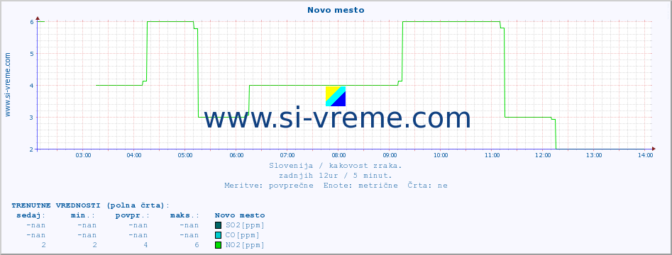 POVPREČJE :: Novo mesto :: SO2 | CO | O3 | NO2 :: zadnji dan / 5 minut.