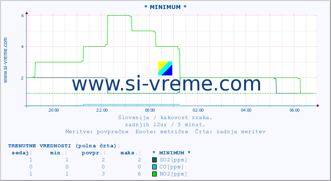 POVPREČJE :: * MINIMUM * :: SO2 | CO | O3 | NO2 :: zadnji dan / 5 minut.