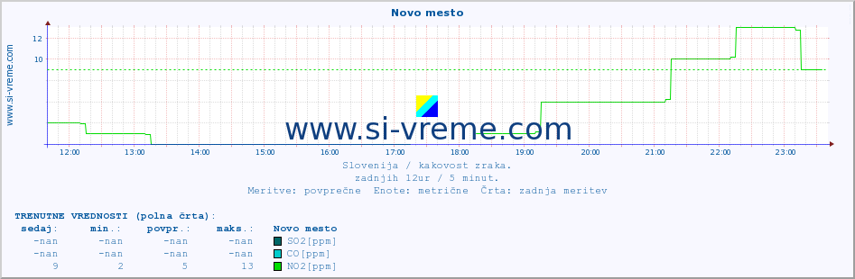 POVPREČJE :: Novo mesto :: SO2 | CO | O3 | NO2 :: zadnji dan / 5 minut.