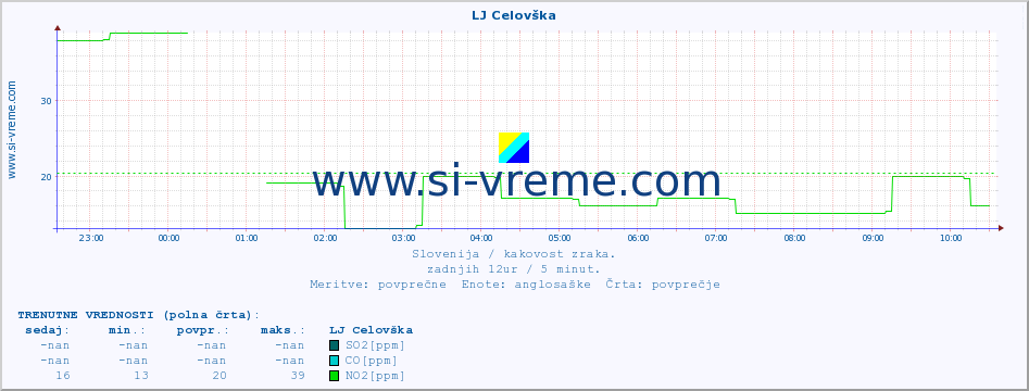 POVPREČJE :: LJ Celovška :: SO2 | CO | O3 | NO2 :: zadnji dan / 5 minut.