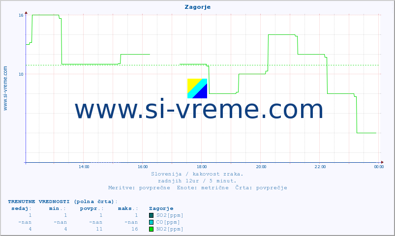 POVPREČJE :: Zagorje :: SO2 | CO | O3 | NO2 :: zadnji dan / 5 minut.