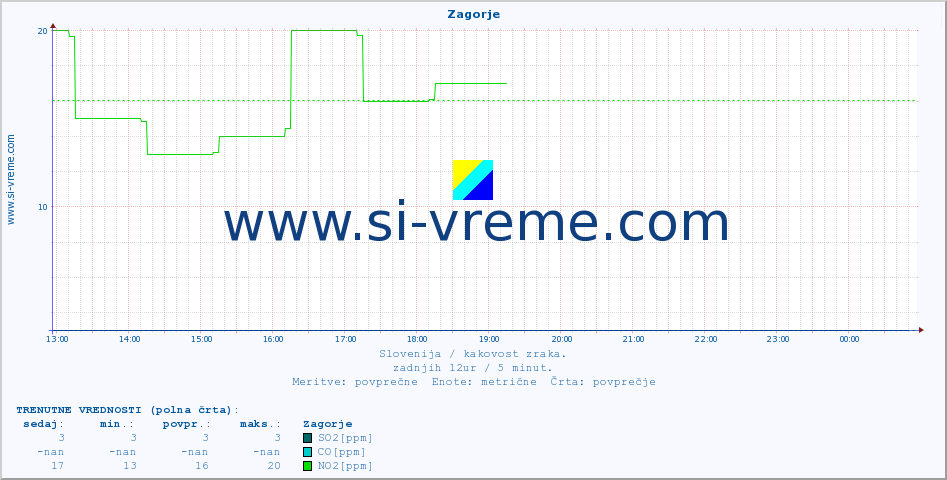 POVPREČJE :: Zagorje :: SO2 | CO | O3 | NO2 :: zadnji dan / 5 minut.