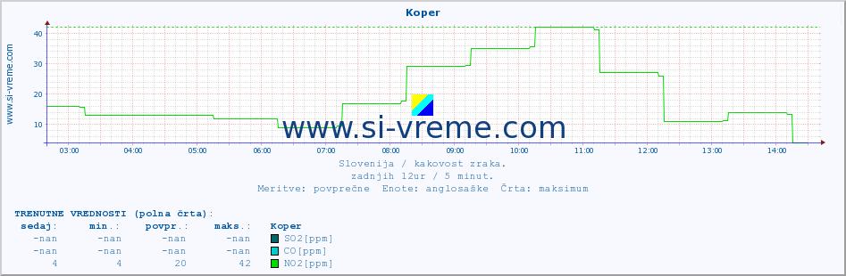 POVPREČJE :: Koper :: SO2 | CO | O3 | NO2 :: zadnji dan / 5 minut.