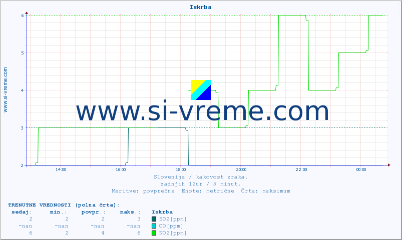 POVPREČJE :: Iskrba :: SO2 | CO | O3 | NO2 :: zadnji dan / 5 minut.