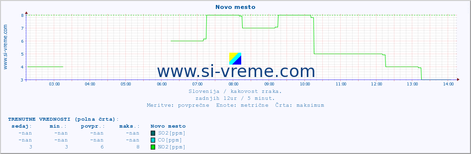 POVPREČJE :: Novo mesto :: SO2 | CO | O3 | NO2 :: zadnji dan / 5 minut.