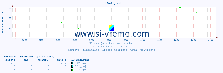 POVPREČJE :: LJ Bežigrad :: SO2 | CO | O3 | NO2 :: zadnji dan / 5 minut.