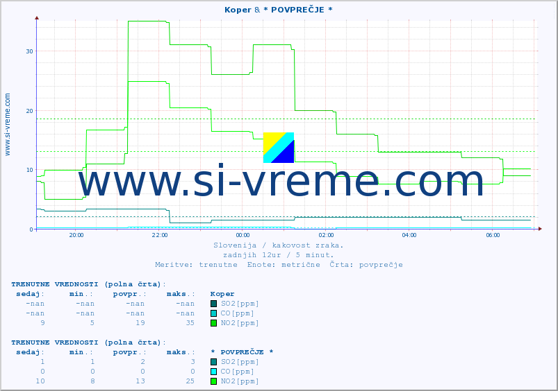 POVPREČJE :: Koper & * POVPREČJE * :: SO2 | CO | O3 | NO2 :: zadnji dan / 5 minut.