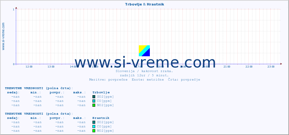 POVPREČJE :: Trbovlje & Hrastnik :: SO2 | CO | O3 | NO2 :: zadnji dan / 5 minut.