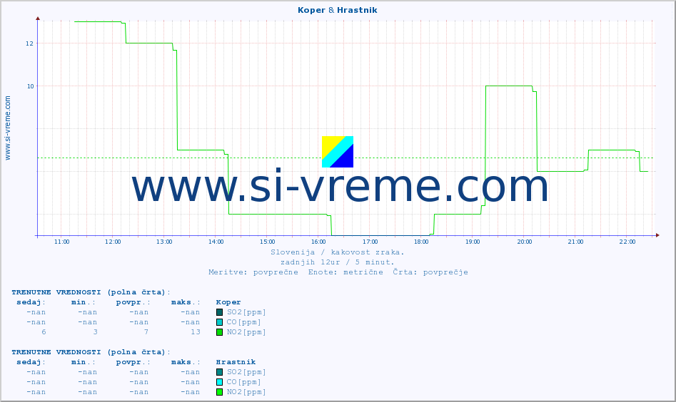POVPREČJE :: Koper & Hrastnik :: SO2 | CO | O3 | NO2 :: zadnji dan / 5 minut.