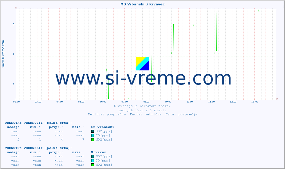 POVPREČJE :: MB Vrbanski & Krvavec :: SO2 | CO | O3 | NO2 :: zadnji dan / 5 minut.