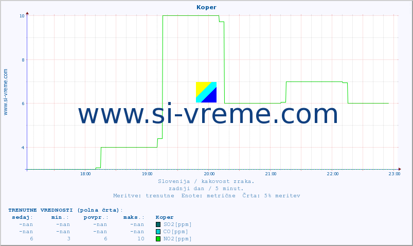 POVPREČJE :: Koper :: SO2 | CO | O3 | NO2 :: zadnji dan / 5 minut.