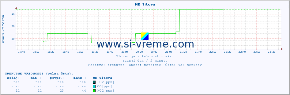 POVPREČJE :: MB Titova :: SO2 | CO | O3 | NO2 :: zadnji dan / 5 minut.