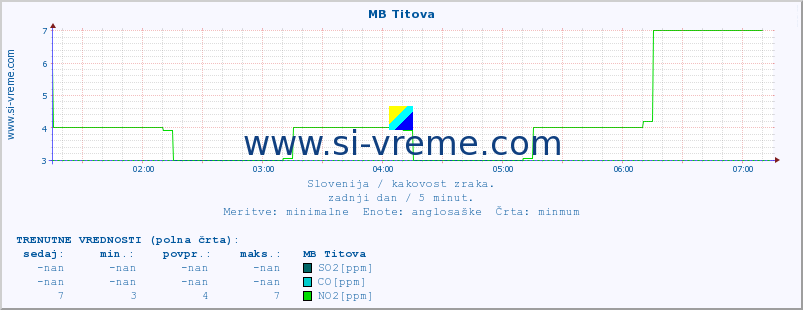 POVPREČJE :: MB Titova :: SO2 | CO | O3 | NO2 :: zadnji dan / 5 minut.