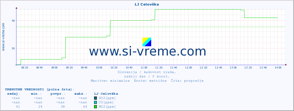 POVPREČJE :: LJ Celovška :: SO2 | CO | O3 | NO2 :: zadnji dan / 5 minut.