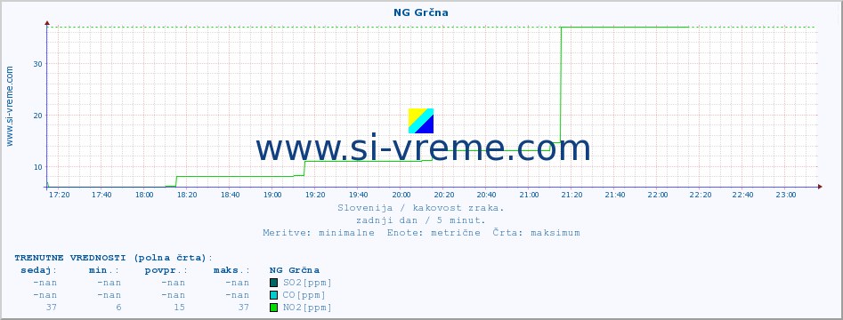 POVPREČJE :: NG Grčna :: SO2 | CO | O3 | NO2 :: zadnji dan / 5 minut.