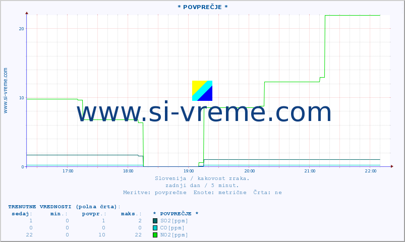 POVPREČJE :: * POVPREČJE * :: SO2 | CO | O3 | NO2 :: zadnji dan / 5 minut.