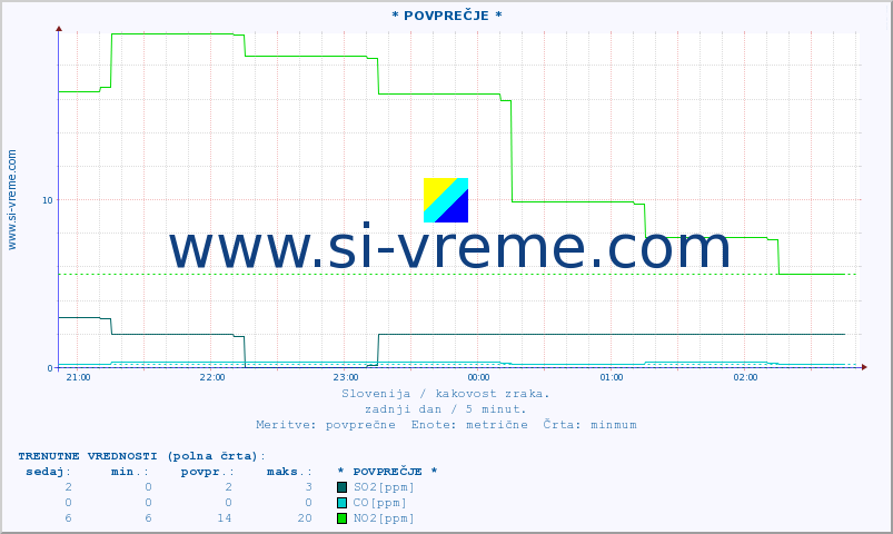 POVPREČJE :: * POVPREČJE * :: SO2 | CO | O3 | NO2 :: zadnji dan / 5 minut.