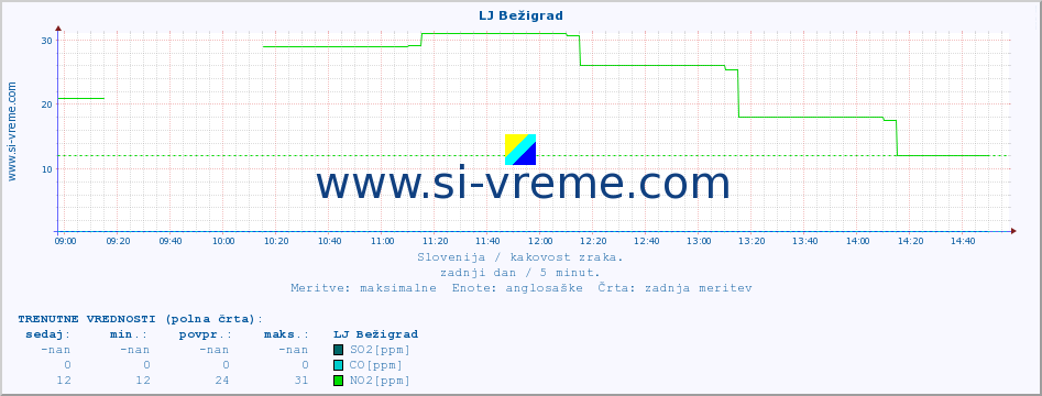 POVPREČJE :: LJ Bežigrad :: SO2 | CO | O3 | NO2 :: zadnji dan / 5 minut.