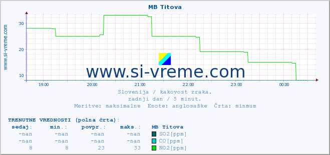 POVPREČJE :: MB Titova :: SO2 | CO | O3 | NO2 :: zadnji dan / 5 minut.