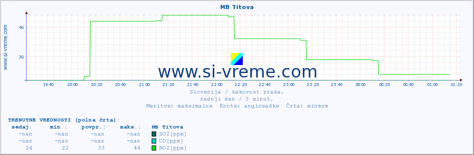 POVPREČJE :: MB Titova :: SO2 | CO | O3 | NO2 :: zadnji dan / 5 minut.