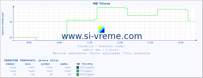 POVPREČJE :: MB Titova :: SO2 | CO | O3 | NO2 :: zadnji dan / 5 minut.