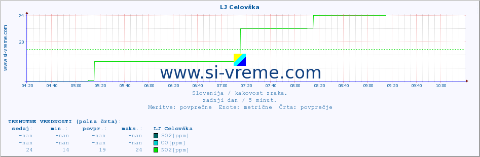 Slovenija : kakovost zraka. :: LJ Celovška :: SO2 | CO | O3 | NO2 :: zadnji dan / 5 minut.
