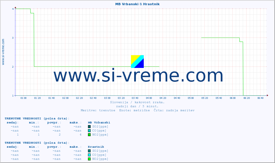POVPREČJE :: MB Vrbanski & Hrastnik :: SO2 | CO | O3 | NO2 :: zadnji dan / 5 minut.