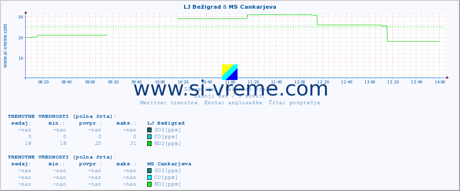 POVPREČJE :: LJ Bežigrad & MS Cankarjeva :: SO2 | CO | O3 | NO2 :: zadnji dan / 5 minut.