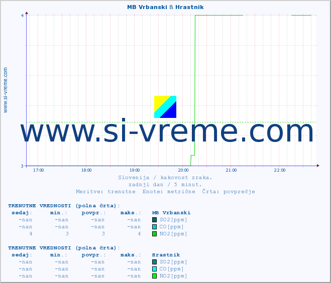 POVPREČJE :: MB Vrbanski & Hrastnik :: SO2 | CO | O3 | NO2 :: zadnji dan / 5 minut.
