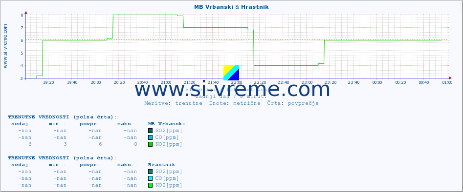 POVPREČJE :: MB Vrbanski & Hrastnik :: SO2 | CO | O3 | NO2 :: zadnji dan / 5 minut.