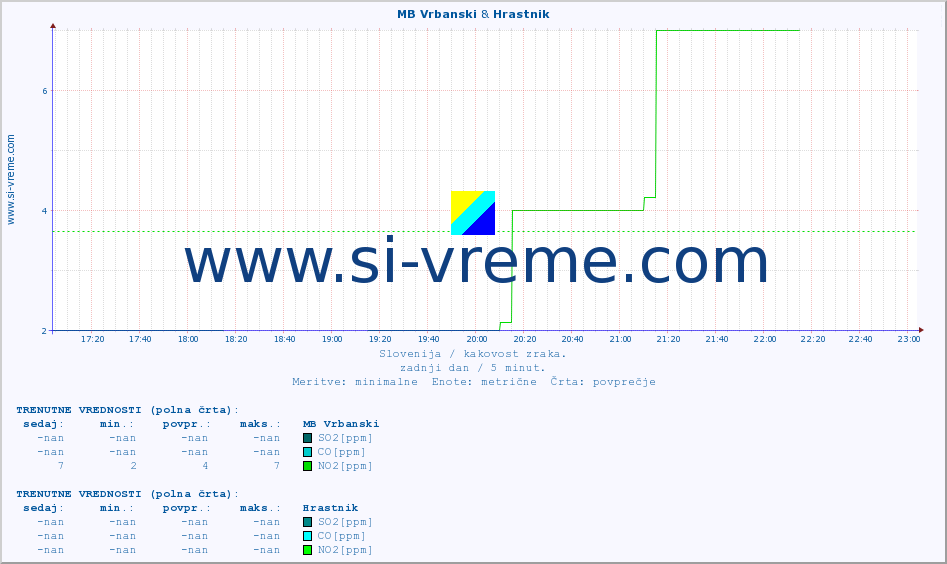 POVPREČJE :: MB Vrbanski & Hrastnik :: SO2 | CO | O3 | NO2 :: zadnji dan / 5 minut.