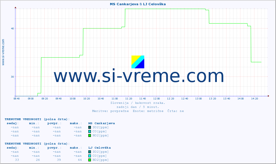 POVPREČJE :: MS Cankarjeva & LJ Celovška :: SO2 | CO | O3 | NO2 :: zadnji dan / 5 minut.
