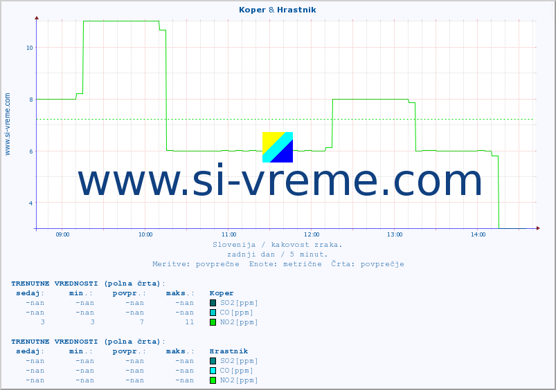 POVPREČJE :: Koper & Hrastnik :: SO2 | CO | O3 | NO2 :: zadnji dan / 5 minut.