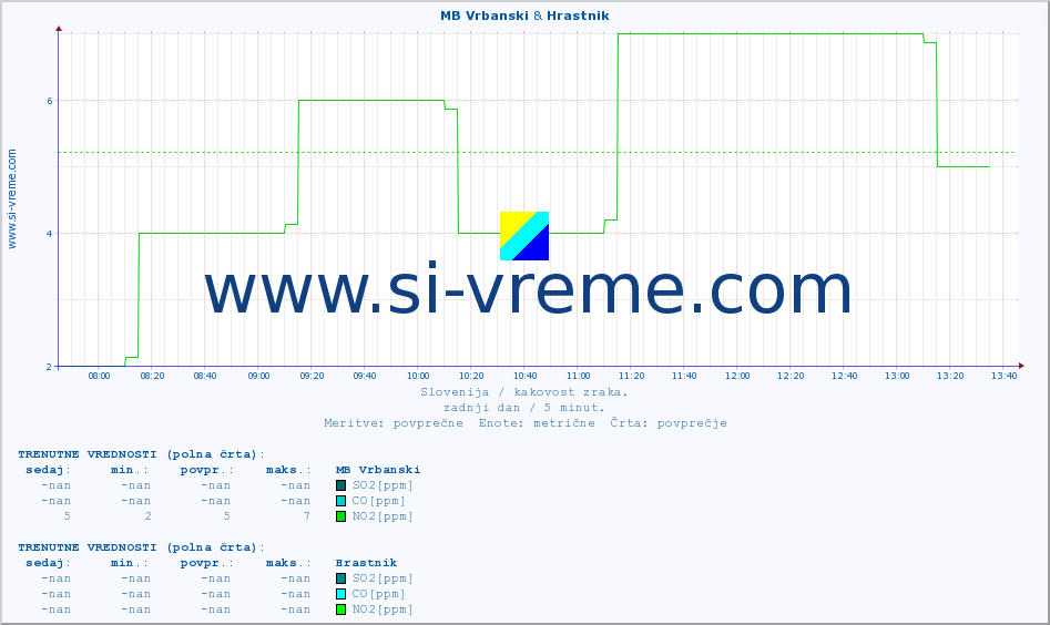 POVPREČJE :: MB Vrbanski & Hrastnik :: SO2 | CO | O3 | NO2 :: zadnji dan / 5 minut.